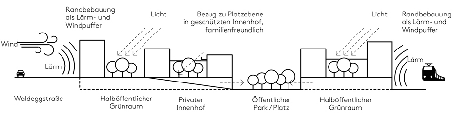 Bildschirmfoto 2020-02-16 um 00.55.24 Der menschliche Maßstab. Bild Grafik Schemaschnitt: Caramel & TP3 Architekten